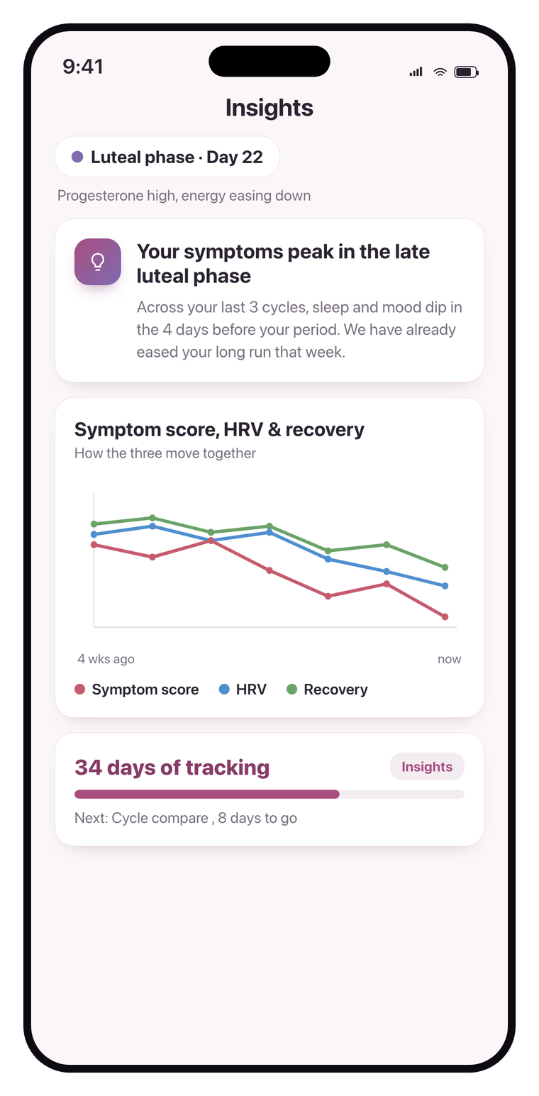 The Phaes Insights screen connecting your cycle, symptoms and recovery.